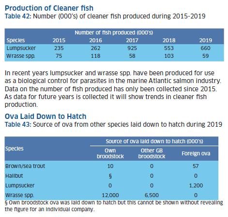 2019 Fish Farm Survey #9 cleaner fish 2019 Fish Farm Survey #9 cleaner fish