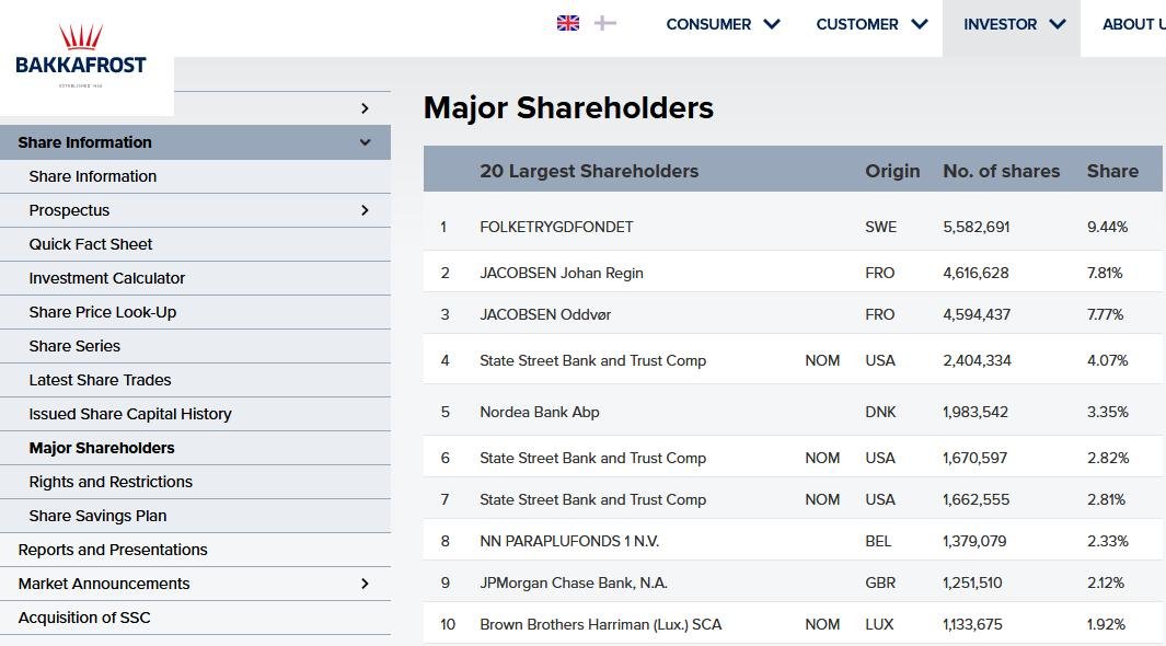 Bakkafrost shareholders Sweden still there 13 Nov 2020