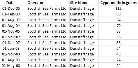Dunstaffnage blog #3 Cypermethrin