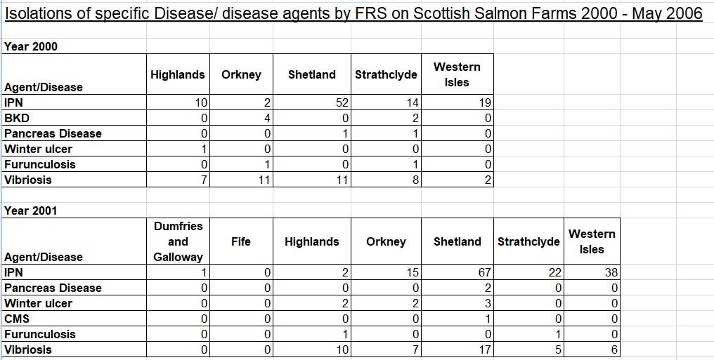 Diseases in Scottish salmon farming 2000 to 2005 Diseases in Scottish salmon farming 2000 to 2005