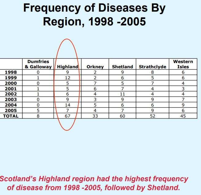 Diseases Scotland 1980-2005 table #3 Diseases Scotland 1980-2005 table #3