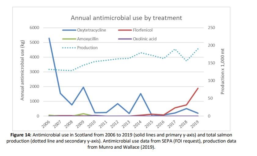 Antibiotics Seafood Watch 6 Dec 2021 #3 Antibiotics Seafood Watch 6 Dec 2021 #3