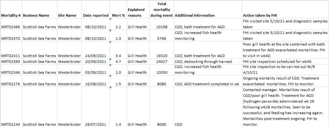 ASC mortality FHI data Dec 2021 #7 Westerbister ASC mortality FHI data Dec 2021 #7 Westerbister