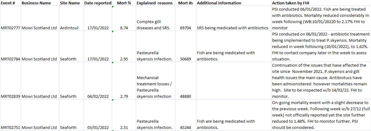 March 7 2022 FHI data blog #2 Mowi March 7 2022 FHI data blog #2 Mowi