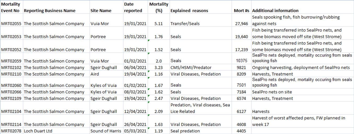 Salmondemic blog July 2021 #8 seals blamed Salmondemic blog July 2021 #8 seals blamed
