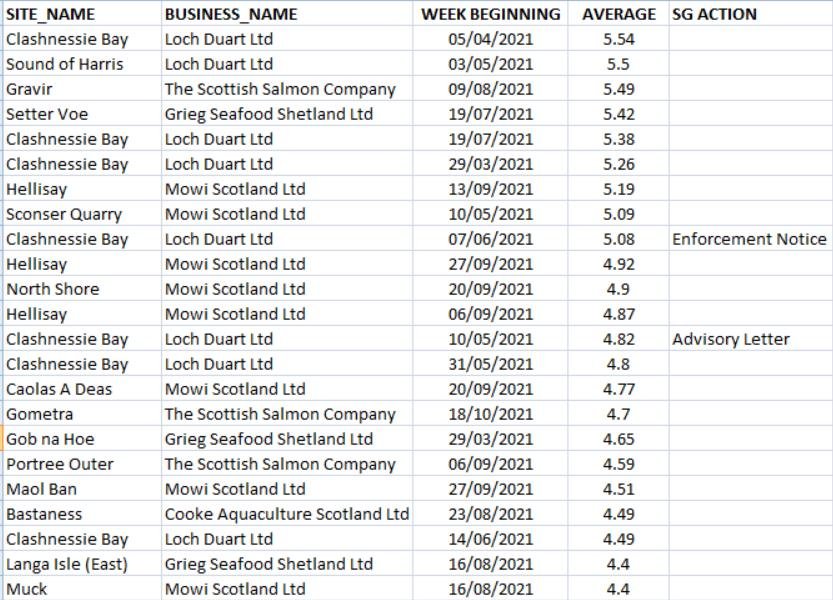 Lice data Oct 2021 #2 Lice data Oct 2021 #2