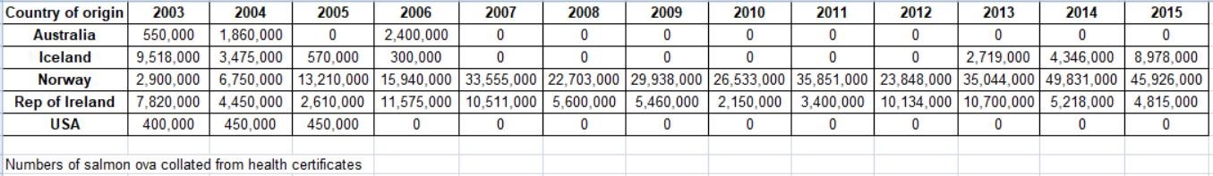 2016 to 2021 FOI data #27 2003 to 2015 ova imports