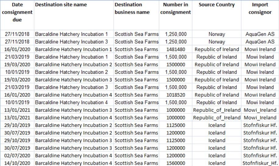 2016 to 2021 FOI data #29 AquaGen