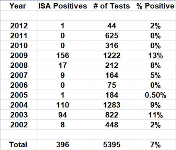 ISA FOI SG reply 1 Oct 2021 Excel #7 summary table ISA FOI SG reply 1 Oct 2021 Excel #7 summary table