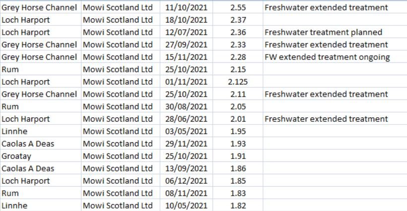 Lice data 2021 up to Nov Mowi sites #5
