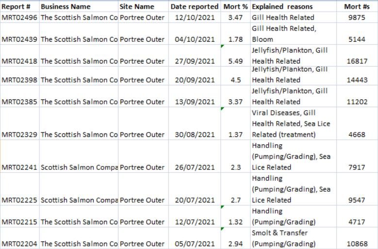Portree Outer morts 2021