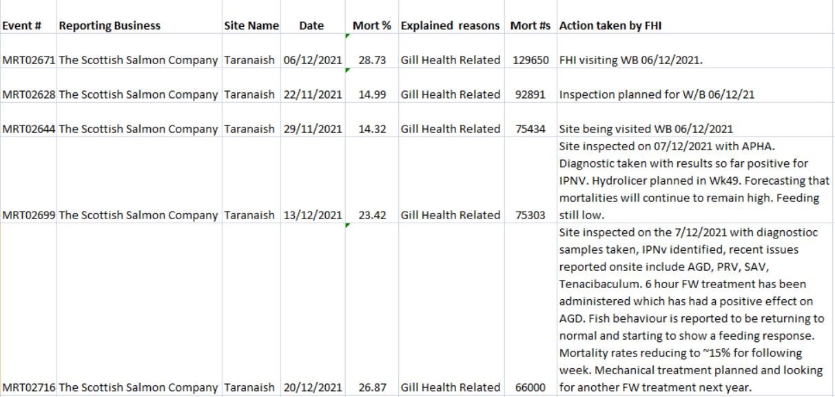 APHA FOI March 2022 blog #5