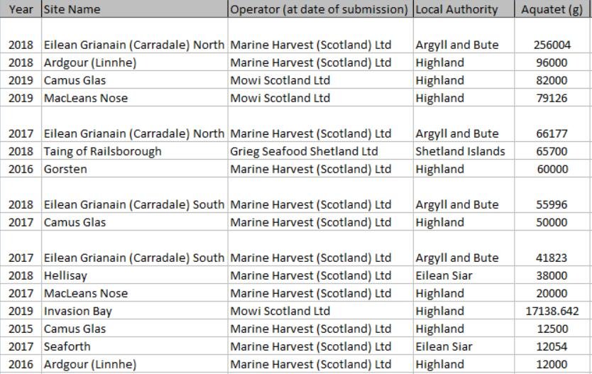 Antibiotics SEPA FOI Aquatet #1 Antibiotics SEPA FOI Aquatet #1