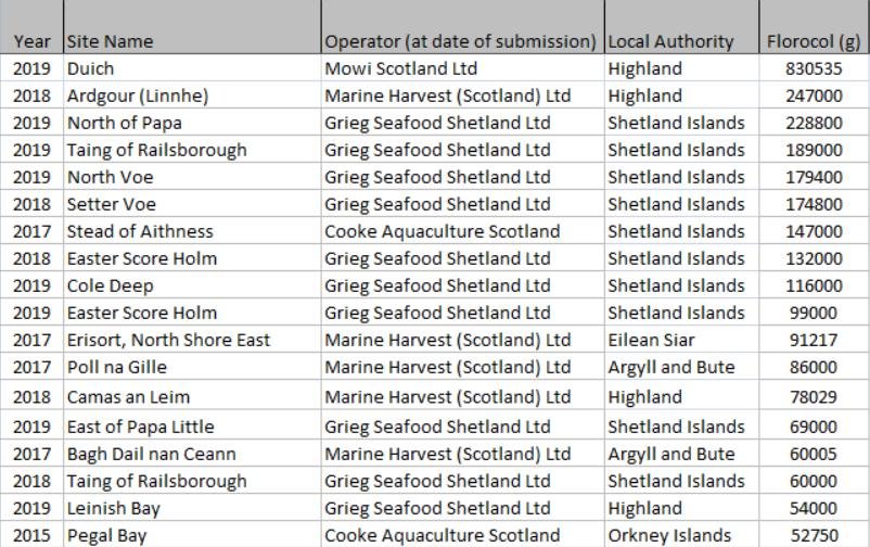 Antibiotics SEPA FOI Florocol #1 Antibiotics SEPA FOI Florocol #1