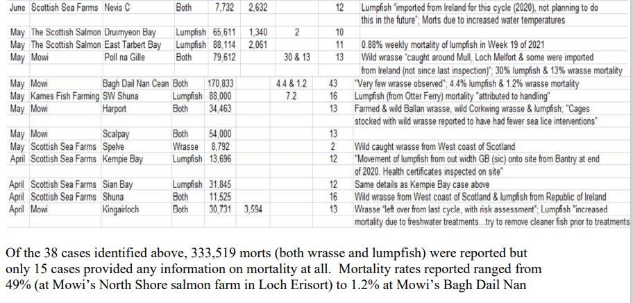 Letter to Scottish Ministers Come Clean on Dirty Wrasse & Lumpfish 1 February 2022 #4