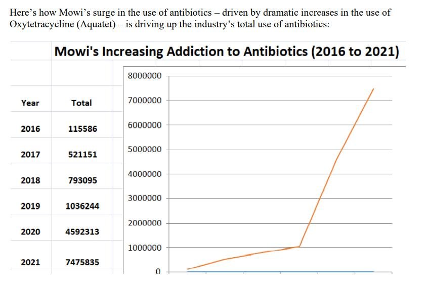 PR Antibiotics FOI disclosure SEPA 10 February 2022 issued on 27 Feb #5