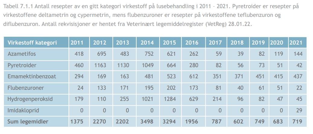 2021 Norwegian Fish Health Report 8 March 2022 #7 chemicals