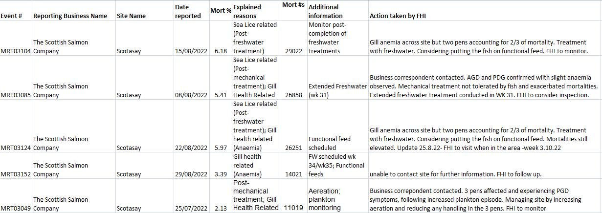 Oct 2022 FHI data #9 Scotasay