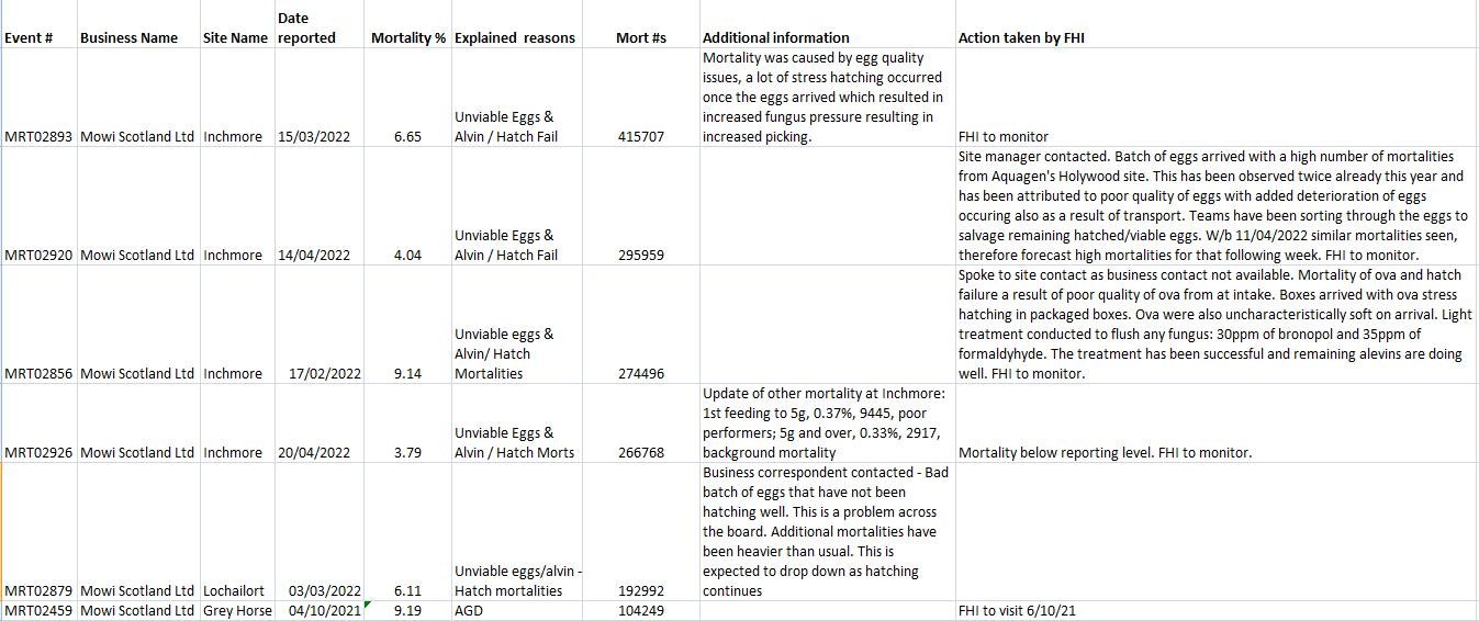 Morts Aug 2022 data #1 Morts Aug 2022 data #1