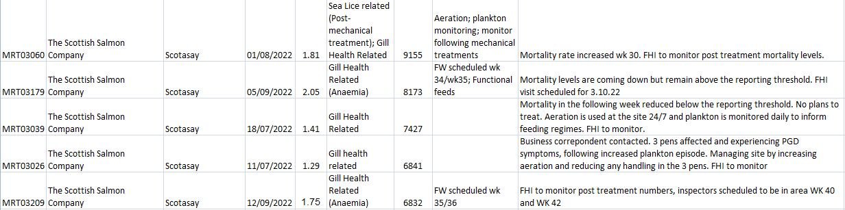 Oct 2022 FHI data #10 Scotasay