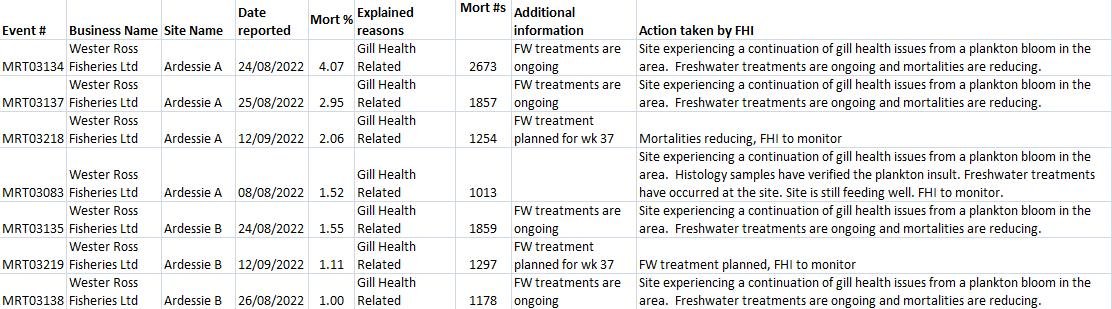 Oct 2022 FHI data #11 Ardessie
