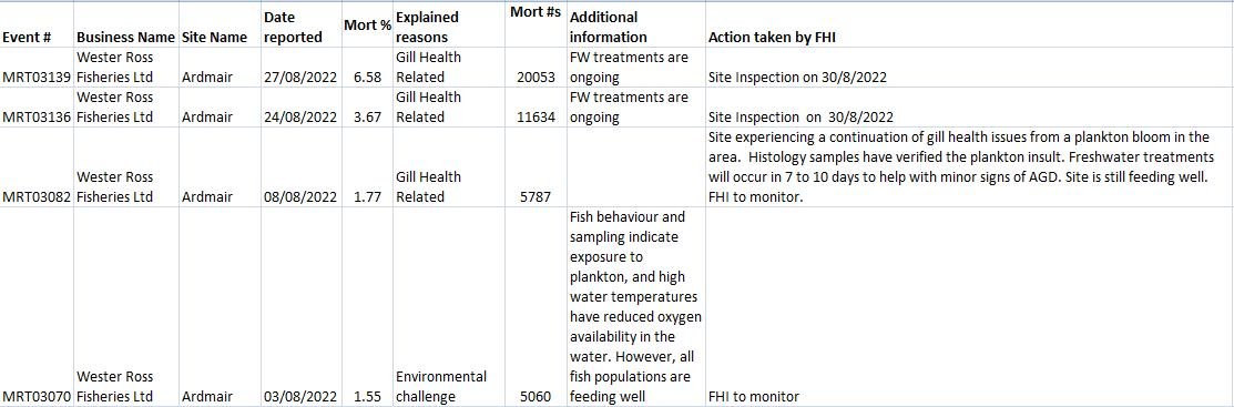Oct 2022 FHI data #12 Ardmair
