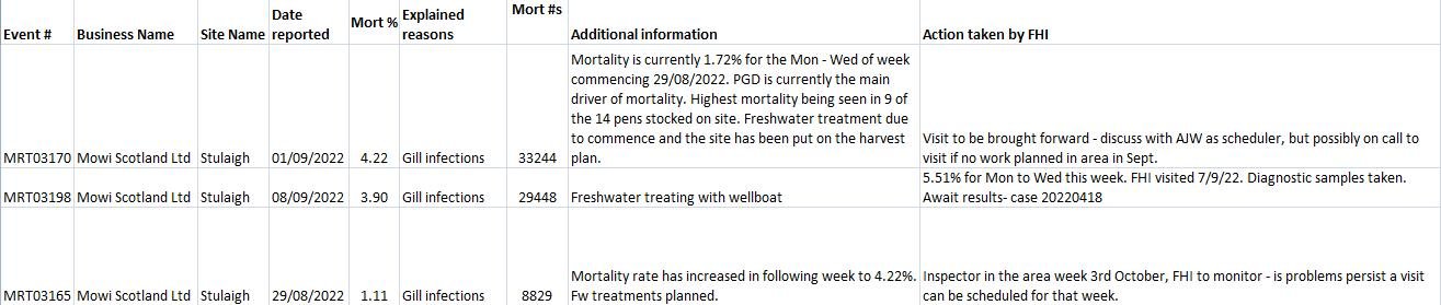 Oct 2022 FHI data #13 Stulaigh