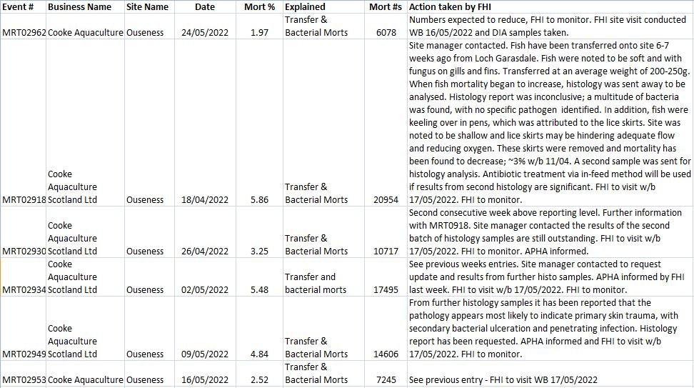 Ouseness morts 77 000 May & June 2022