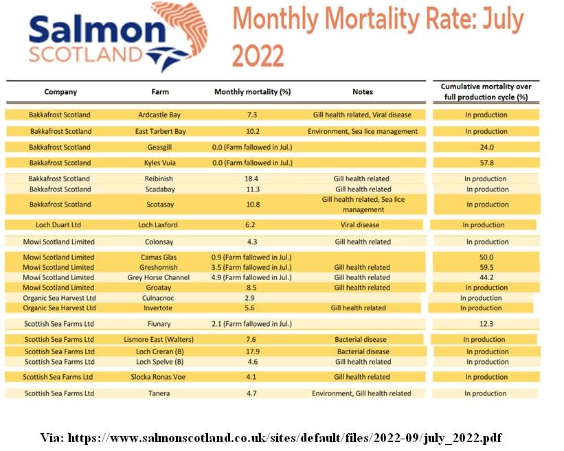 July 2022 data from Salmon Scotland