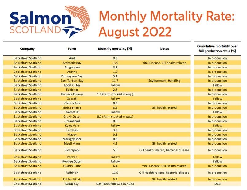 Salmon Scotland mort rate Aug 2022 Salmon Scotland mort rate Aug 2022