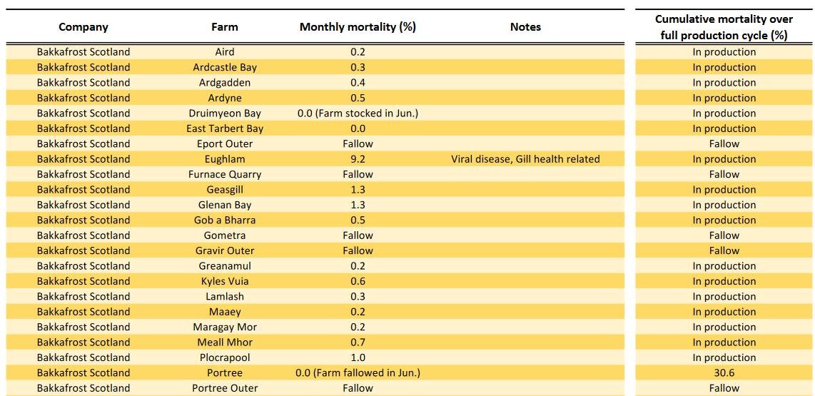 Salmon Scotland June 2022