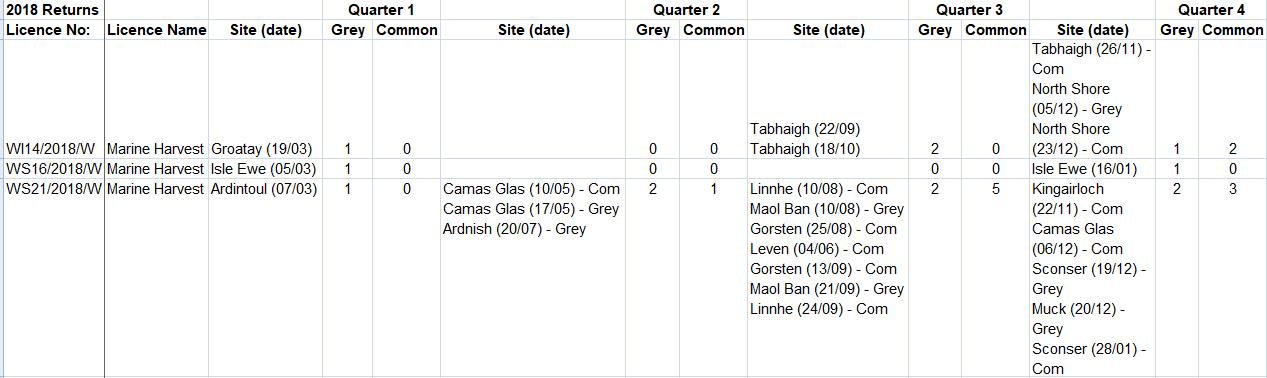 Mowi seals killed 2018