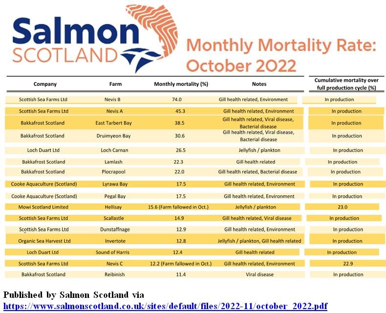 Oct 2022 Salmon Scotland mortality #1 monthly Oct 2022 Salmon Scotland mortality #1 monthly