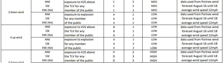 Vanderpers Risk Assessment uncontrolled gas release 16 August 2022 #2 Vanderpers Risk Assessment uncontrolled gas release 16 August 2022 #2