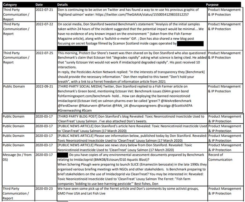 Benchmark SAR disclosure 17 Jan 2023 #4 social media tracking