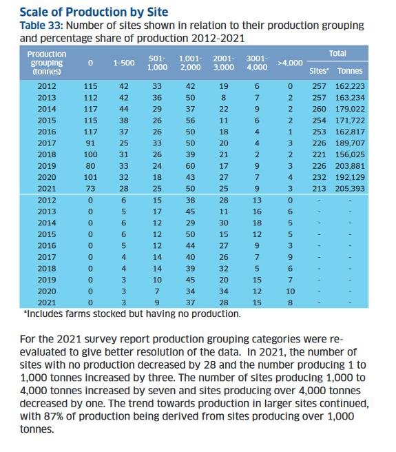 2021 Fish Farm survey