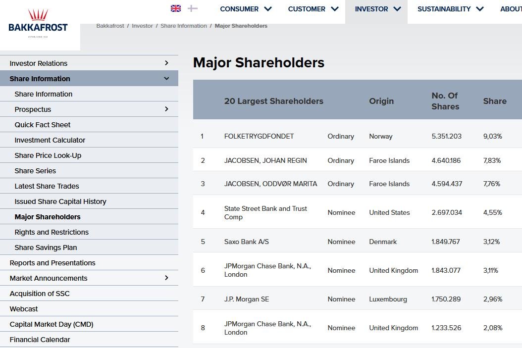 Bakkafrost shareholders Bakkafrost shareholders