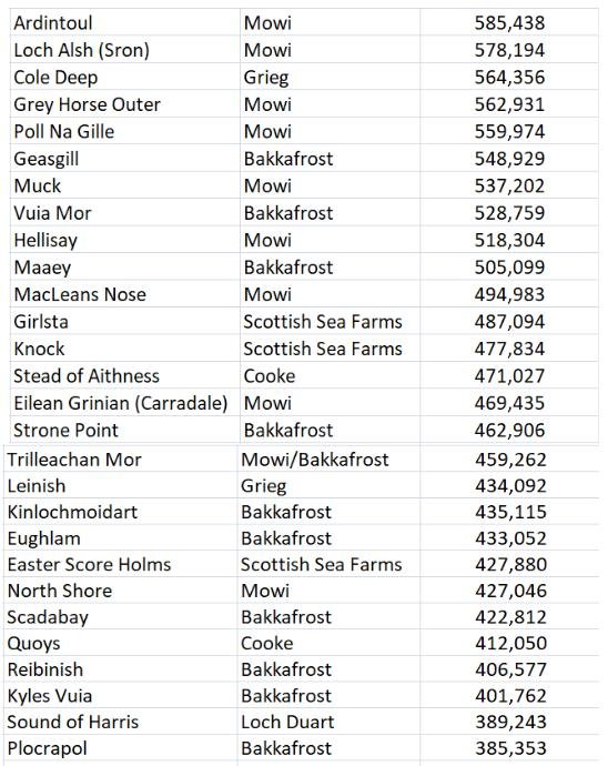 PR Deadly Mowi Drives Mortalities to Record High 12 February 2024 #5 table most deadly