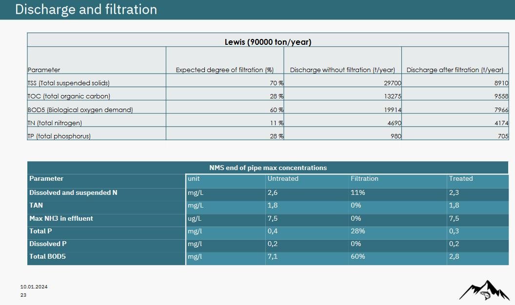 Norwegian Mountain Salmon Lewis Presentation #9